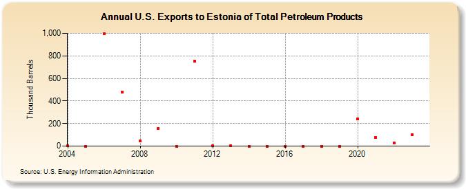 U.S. Exports to Estonia of Total Petroleum Products (Thousand Barrels)