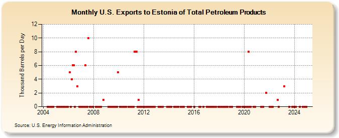 U.S. Exports to Estonia of Total Petroleum Products (Thousand Barrels per Day)