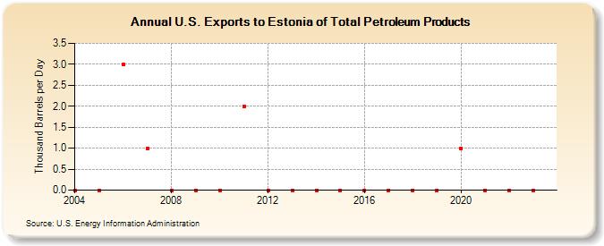 U.S. Exports to Estonia of Total Petroleum Products (Thousand Barrels per Day)