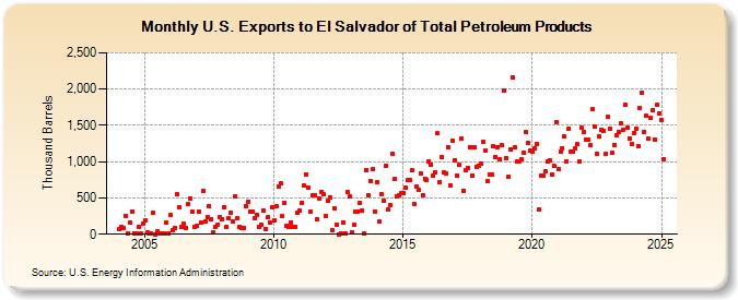 U.S. Exports to El Salvador of Total Petroleum Products (Thousand Barrels)