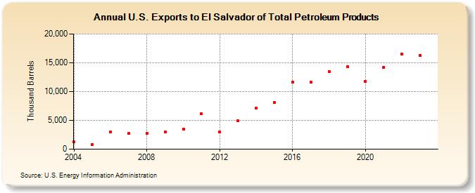 U.S. Exports to El Salvador of Total Petroleum Products (Thousand Barrels)