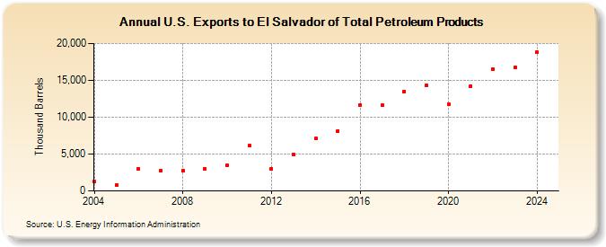 U.S. Exports to El Salvador of Total Petroleum Products (Thousand Barrels)