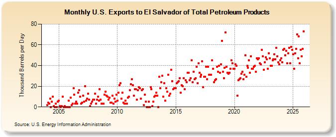 U.S. Exports to El Salvador of Total Petroleum Products (Thousand Barrels per Day)