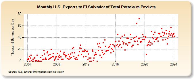 U.S. Exports to El Salvador of Total Petroleum Products (Thousand Barrels per Day)