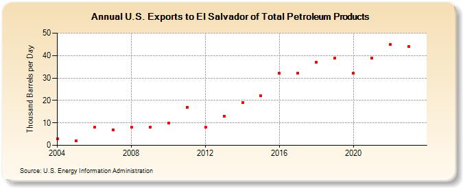 U.S. Exports to El Salvador of Total Petroleum Products (Thousand Barrels per Day)
