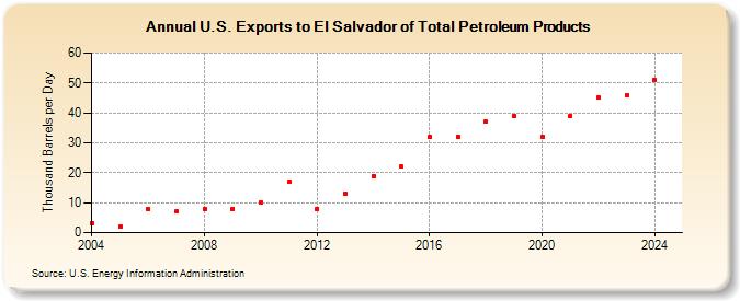 U.S. Exports to El Salvador of Total Petroleum Products (Thousand Barrels per Day)