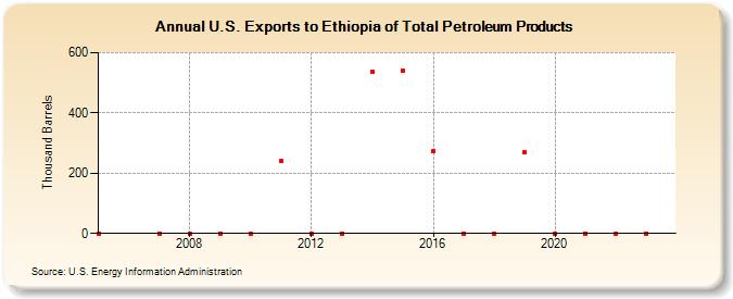 U.S. Exports to Ethiopia of Total Petroleum Products (Thousand Barrels)