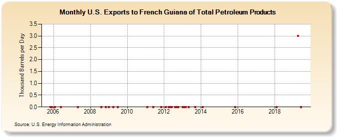U.S. Exports to French Guiana of Total Petroleum Products (Thousand Barrels per Day)