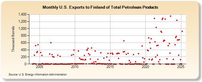 U.S. Exports to Finland of Total Petroleum Products (Thousand Barrels)