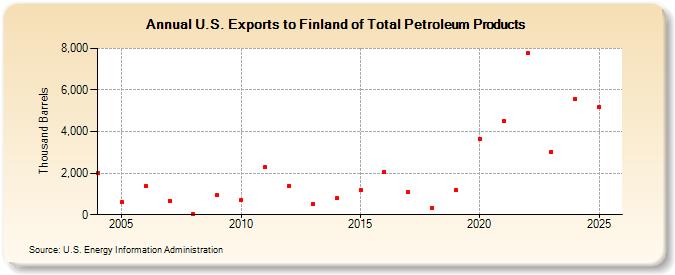 U.S. Exports to Finland of Total Petroleum Products (Thousand Barrels)