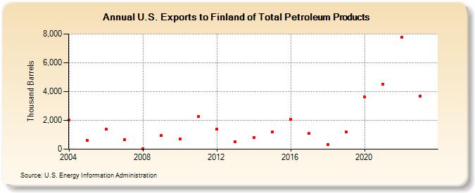 U.S. Exports to Finland of Total Petroleum Products (Thousand Barrels)