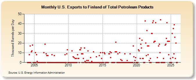 U.S. Exports to Finland of Total Petroleum Products (Thousand Barrels per Day)