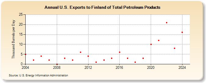 U.S. Exports to Finland of Total Petroleum Products (Thousand Barrels per Day)