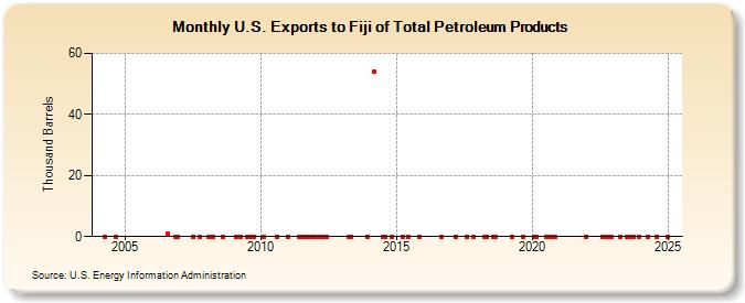 U.S. Exports to Fiji of Total Petroleum Products (Thousand Barrels)