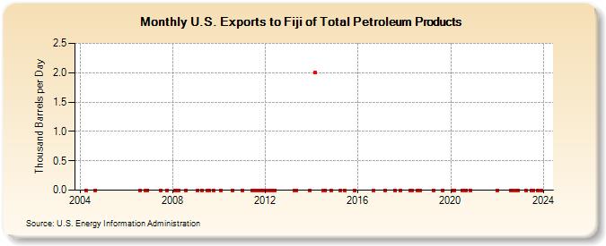 U.S. Exports to Fiji of Total Petroleum Products (Thousand Barrels per Day)
