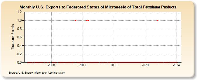 U.S. Exports to Federated States of Micronesia of Total Petroleum Products (Thousand Barrels)