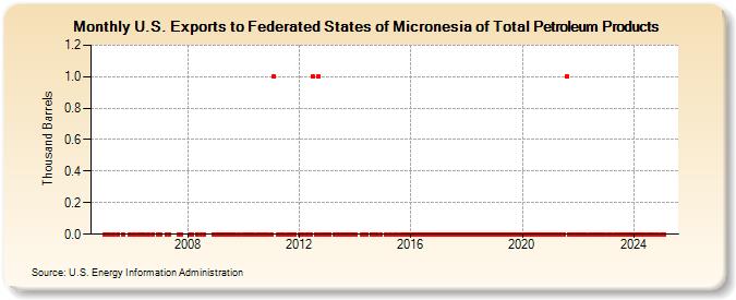 U.S. Exports to Federated States of Micronesia of Total Petroleum Products (Thousand Barrels)