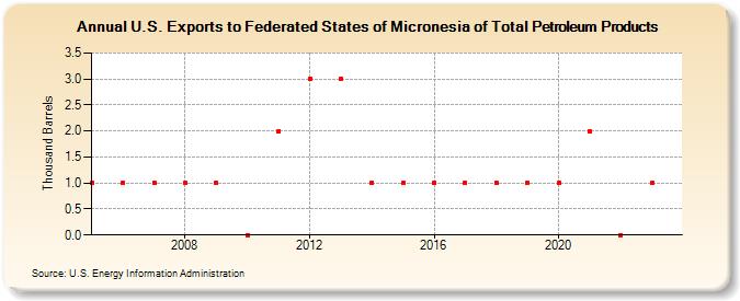 U.S. Exports to Federated States of Micronesia of Total Petroleum Products (Thousand Barrels)