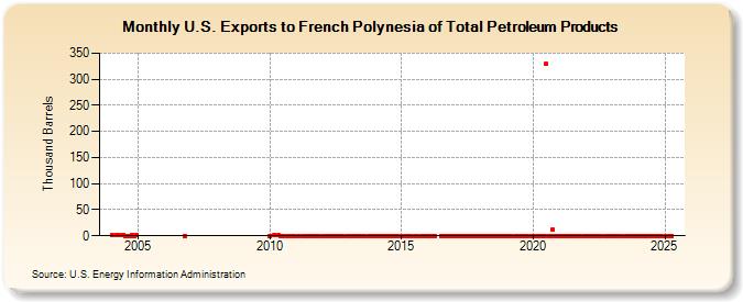 U.S. Exports to French Polynesia of Total Petroleum Products (Thousand Barrels)