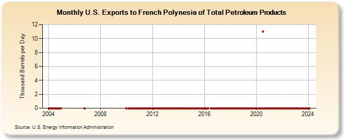 U.S. Exports to French Polynesia of Total Petroleum Products (Thousand Barrels per Day)