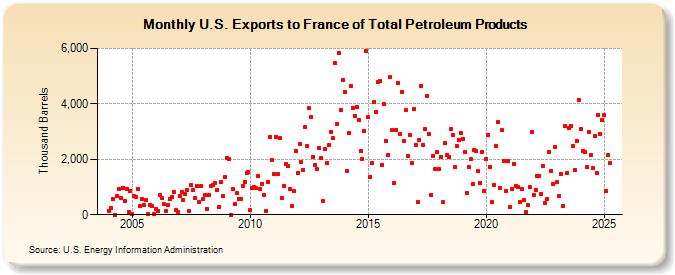 U.S. Exports to France of Total Petroleum Products (Thousand Barrels)