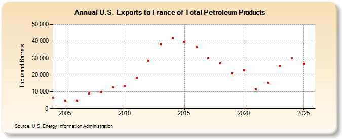 U.S. Exports to France of Total Petroleum Products (Thousand Barrels)