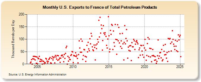 U.S. Exports to France of Total Petroleum Products (Thousand Barrels per Day)