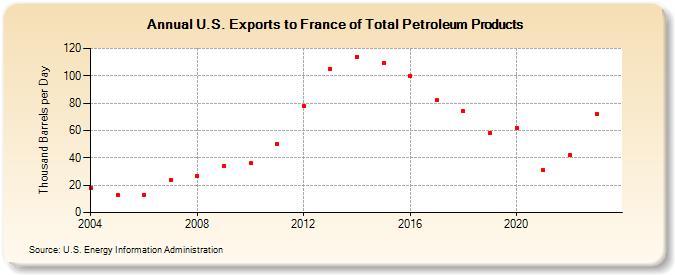 U.S. Exports to France of Total Petroleum Products (Thousand Barrels per Day)