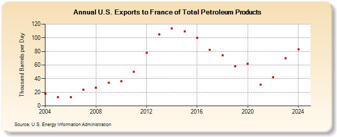 U.S. Exports to France of Total Petroleum Products (Thousand Barrels per Day)