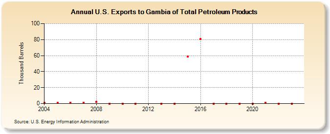 U.S. Exports to Gambia of Total Petroleum Products (Thousand Barrels)