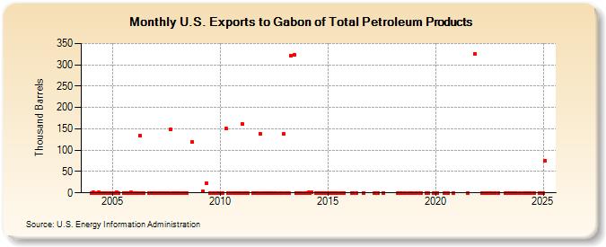 U.S. Exports to Gabon of Total Petroleum Products (Thousand Barrels)