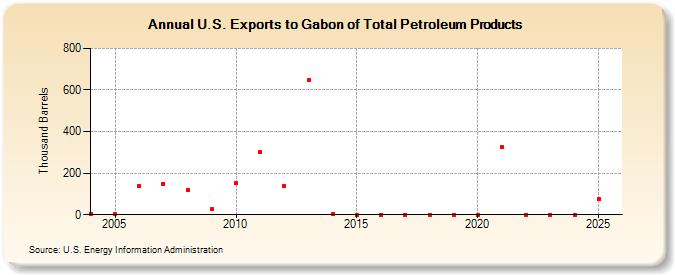 U.S. Exports to Gabon of Total Petroleum Products (Thousand Barrels)