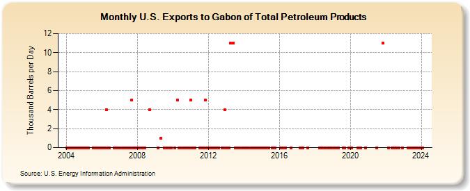 U.S. Exports to Gabon of Total Petroleum Products (Thousand Barrels per Day)