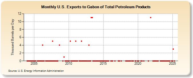 U.S. Exports to Gabon of Total Petroleum Products (Thousand Barrels per Day)