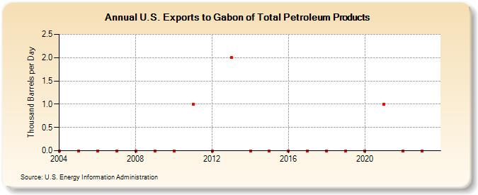 U.S. Exports to Gabon of Total Petroleum Products (Thousand Barrels per Day)
