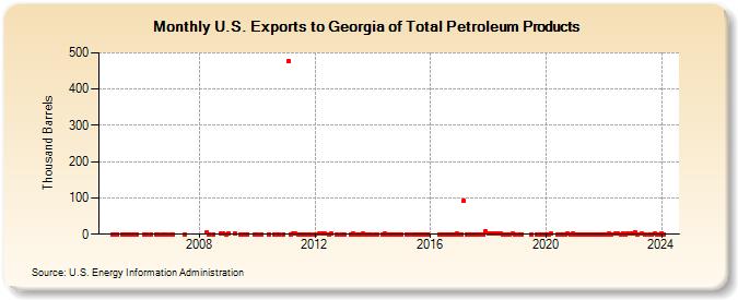 U.S. Exports to Georgia of Total Petroleum Products (Thousand Barrels)