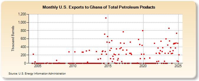 U.S. Exports to Ghana of Total Petroleum Products (Thousand Barrels)