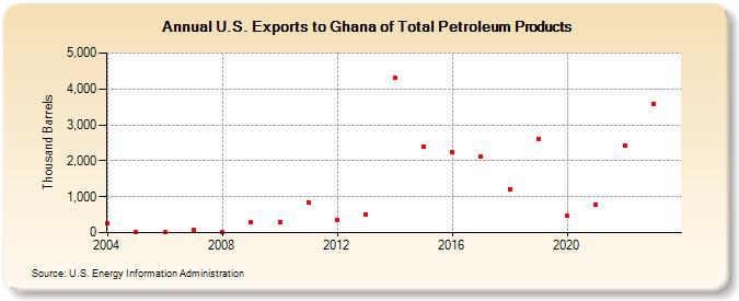 U.S. Exports to Ghana of Total Petroleum Products (Thousand Barrels)