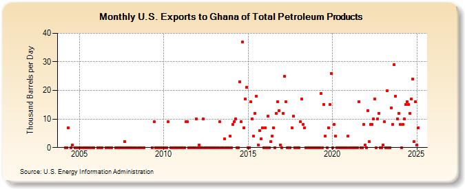 U.S. Exports to Ghana of Total Petroleum Products (Thousand Barrels per Day)