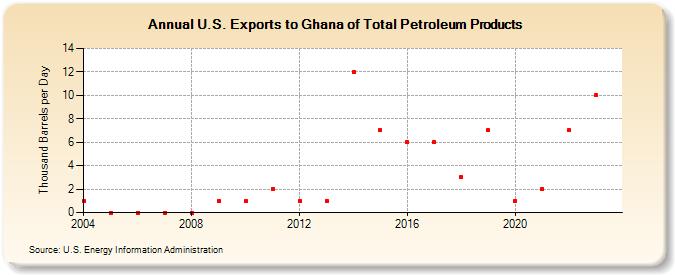 U.S. Exports to Ghana of Total Petroleum Products (Thousand Barrels per Day)