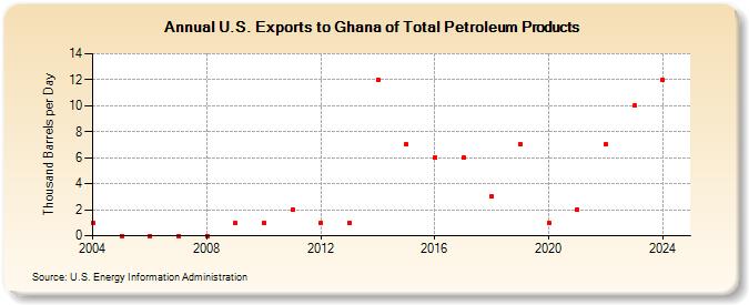 U.S. Exports to Ghana of Total Petroleum Products (Thousand Barrels per Day)