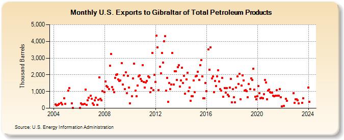 U.S. Exports to Gibraltar of Total Petroleum Products (Thousand Barrels)