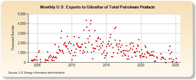 U.S. Exports to Gibraltar of Total Petroleum Products (Thousand Barrels)