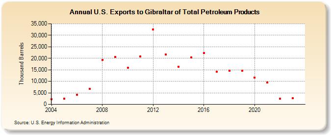 U.S. Exports to Gibraltar of Total Petroleum Products (Thousand Barrels)