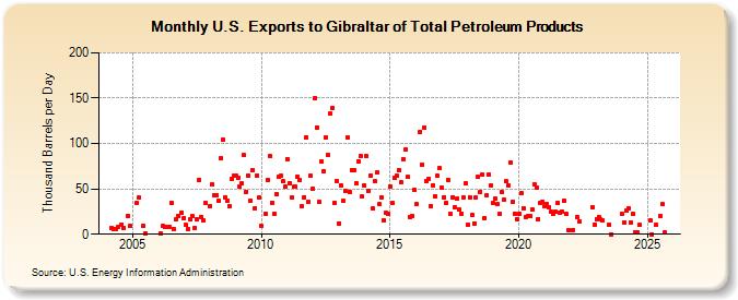 U.S. Exports to Gibraltar of Total Petroleum Products (Thousand Barrels per Day)