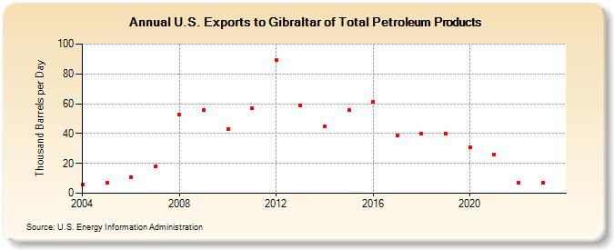U.S. Exports to Gibraltar of Total Petroleum Products (Thousand Barrels per Day)