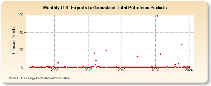 U.S. Exports to Grenada of Total Petroleum Products (Thousand Barrels)