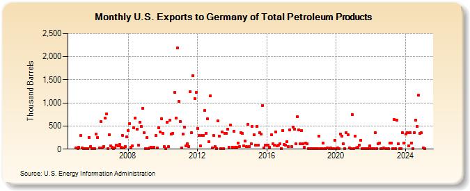 U.S. Exports to Germany of Total Petroleum Products (Thousand Barrels)