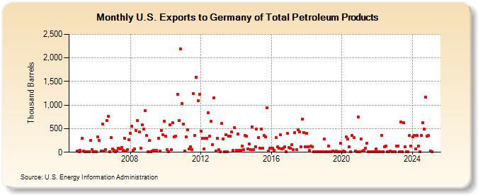 U.S. Exports to Germany of Total Petroleum Products (Thousand Barrels)