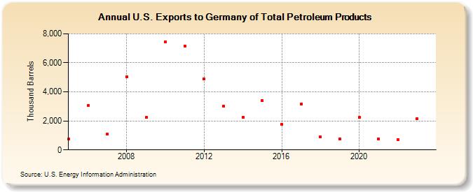 U.S. Exports to Germany of Total Petroleum Products (Thousand Barrels)